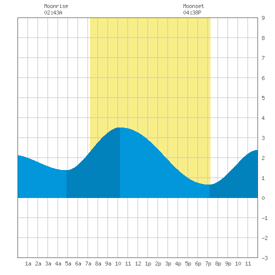 Northwest Channel tide chart for Friday, September 27, 2024