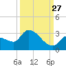 Northwest Channel tide chart for Friday, September 27, 2024