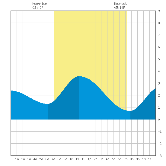 Northwest Channel tide chart for Saturday, September 28, 2024