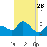 Northwest Channel tide chart for Saturday, September 28, 2024