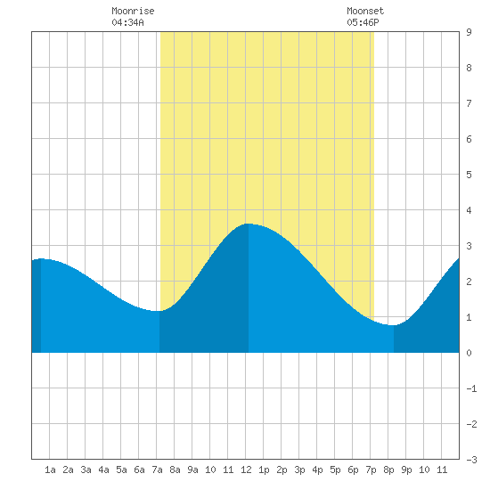 Northwest Channel tide chart for Sunday, September 29, 2024
