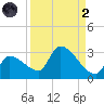 Northwest Channel tide chart for Monday, September 2, 2024