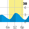 Northwest Channel tide chart for Monday, September 30, 2024