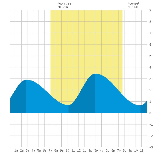 Northwest Channel tide chart for Wednesday, September 4, 2024