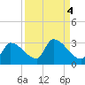 Northwest Channel tide chart for Wednesday, September 4, 2024