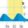 Northwest Channel tide chart for Thursday, September 5, 2024