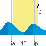 Northwest Channel tide chart for Saturday, September 7, 2024