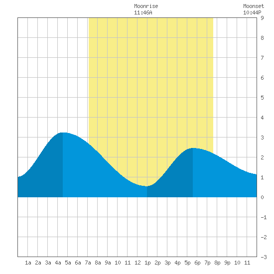 Northwest Channel tide chart for Sunday, September 8, 2024