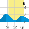 Northwest Channel tide chart for Sunday, September 8, 2024