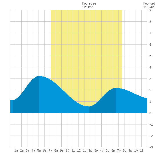 Northwest Channel tide chart for Monday, September 9, 2024