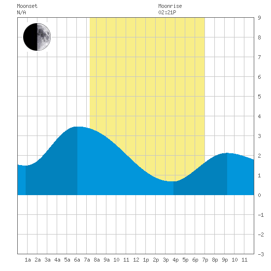 Northwest Channel tide chart for Thursday, October 10, 2024