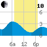 Northwest Channel tide chart for Thursday, October 10, 2024