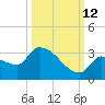 Northwest Channel tide chart for Saturday, October 12, 2024
