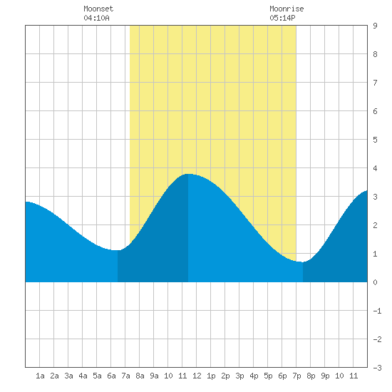 Northwest Channel tide chart for Monday, October 14, 2024