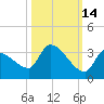 Northwest Channel tide chart for Monday, October 14, 2024