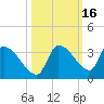 Northwest Channel tide chart for Wednesday, October 16, 2024