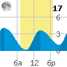 Northwest Channel tide chart for Thursday, October 17, 2024