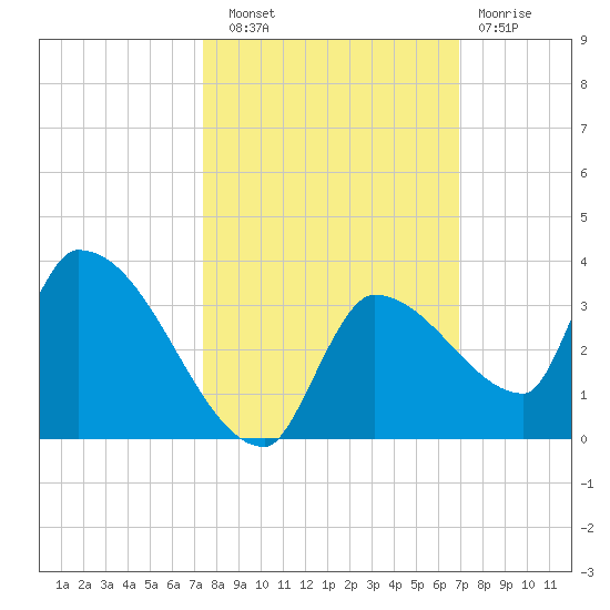 Northwest Channel tide chart for Friday, October 18, 2024