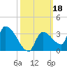 Northwest Channel tide chart for Friday, October 18, 2024