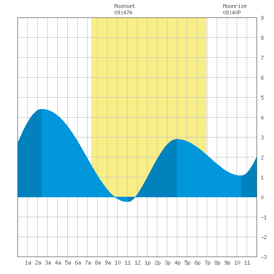 Northwest Channel tide chart for Saturday, October 19, 2024