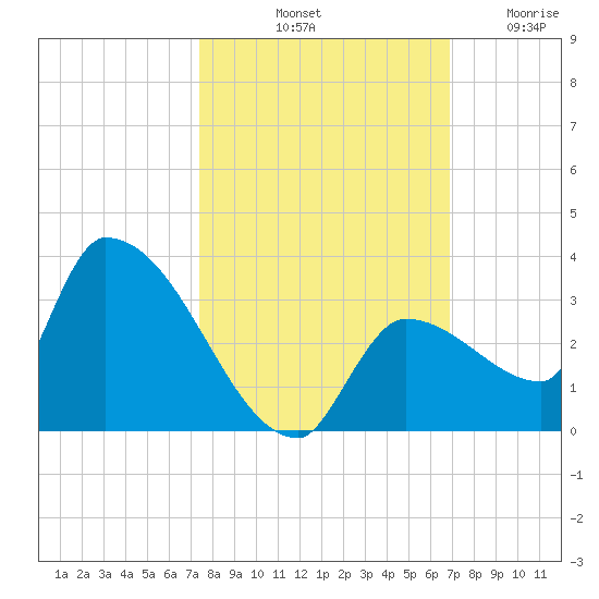 Northwest Channel tide chart for Sunday, October 20, 2024