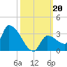 Northwest Channel tide chart for Sunday, October 20, 2024