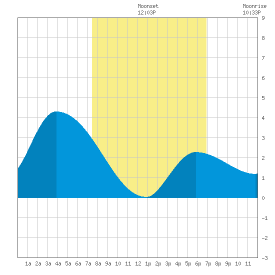 Northwest Channel tide chart for Monday, October 21, 2024