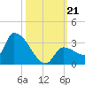 Northwest Channel tide chart for Monday, October 21, 2024