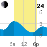 Northwest Channel tide chart for Thursday, October 24, 2024