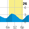 Northwest Channel tide chart for Saturday, October 26, 2024