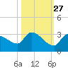 Northwest Channel tide chart for Sunday, October 27, 2024