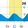 Northwest Channel tide chart for Monday, October 28, 2024