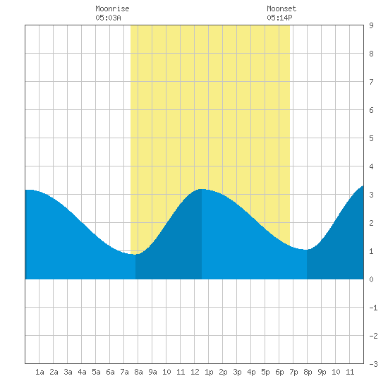Northwest Channel tide chart for Tuesday, October 29, 2024