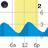 Northwest Channel tide chart for Wednesday, October 2, 2024