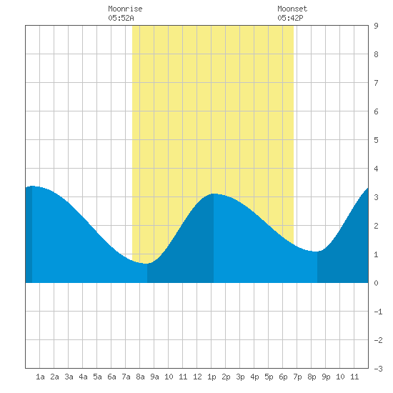 Northwest Channel tide chart for Wednesday, October 30, 2024