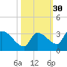Northwest Channel tide chart for Wednesday, October 30, 2024