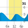 Northwest Channel tide chart for Thursday, October 31, 2024