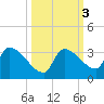 Northwest Channel tide chart for Thursday, October 3, 2024