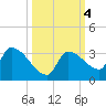 Northwest Channel tide chart for Friday, October 4, 2024