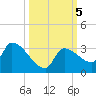 Northwest Channel tide chart for Saturday, October 5, 2024