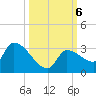 Northwest Channel tide chart for Sunday, October 6, 2024