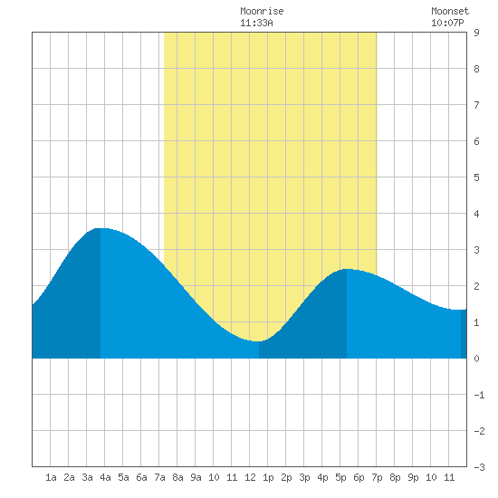Northwest Channel tide chart for Monday, October 7, 2024