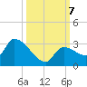 Northwest Channel tide chart for Monday, October 7, 2024
