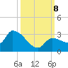 Northwest Channel tide chart for Tuesday, October 8, 2024