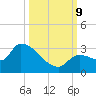 Northwest Channel tide chart for Wednesday, October 9, 2024