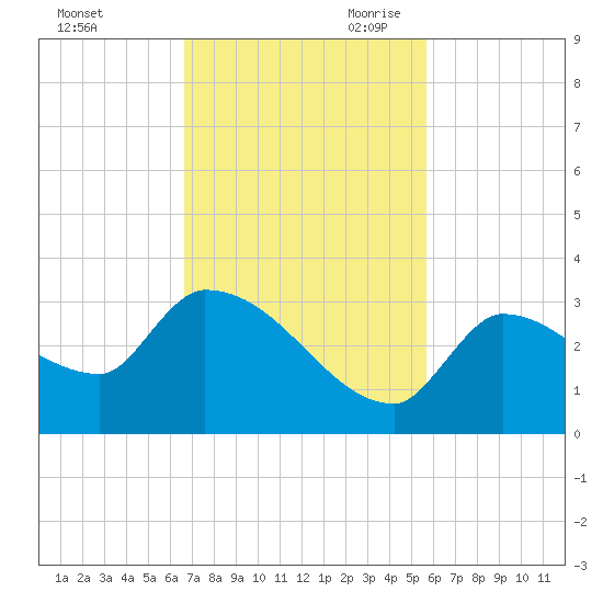 Northwest Channel tide chart for Sunday, November 10, 2024