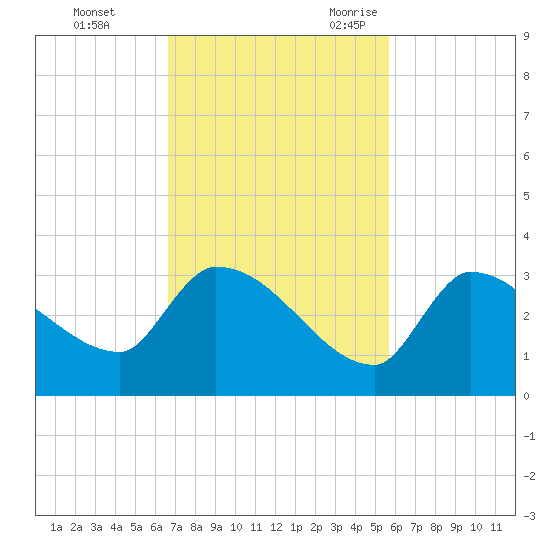 Northwest Channel tide chart for Monday, November 11, 2024