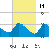 Northwest Channel tide chart for Monday, November 11, 2024