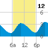 Northwest Channel tide chart for Tuesday, November 12, 2024