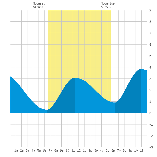 Northwest Channel tide chart for Wednesday, November 13, 2024